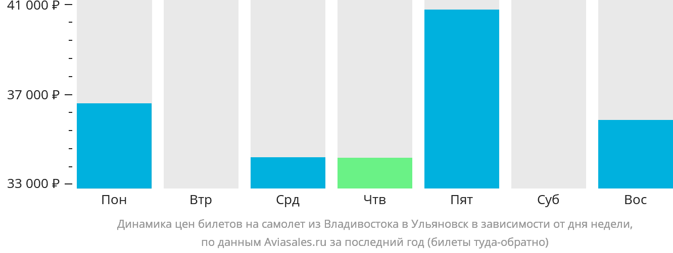 Динамика цен билетов на самолёт из Владивостока в Ульяновск в зависимости от дня недели
