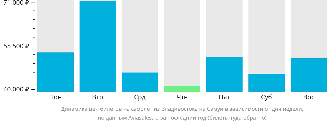 Динамика цен билетов на самолёт из Владивостока на Самуй в зависимости от дня недели