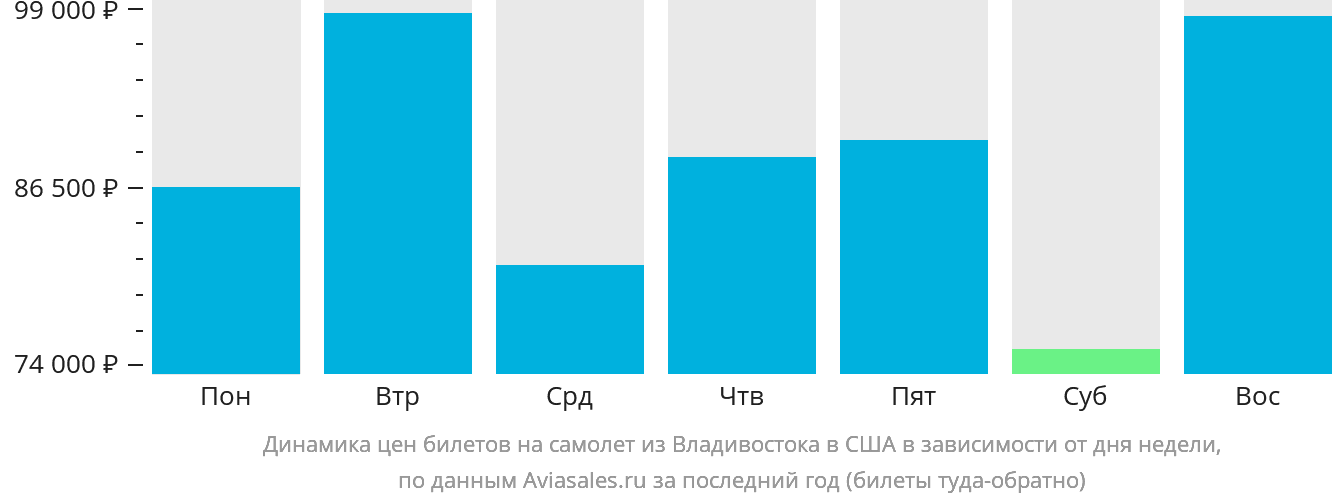 Динамика цен билетов на самолёт из Владивостока в США в зависимости от дня недели