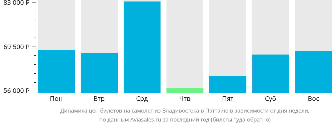 Динамика цен билетов на самолёт из Владивостока в Паттайю в зависимости от дня недели