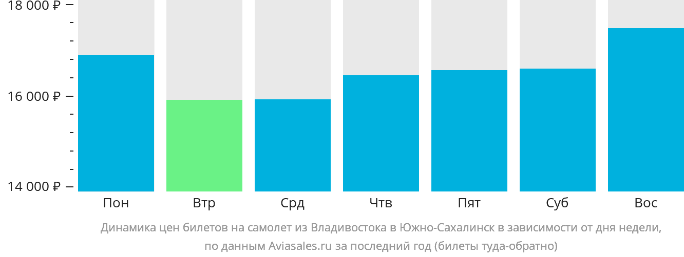 Динамика цен билетов на самолёт из Владивостока в Южно-Сахалинск в зависимости от дня недели