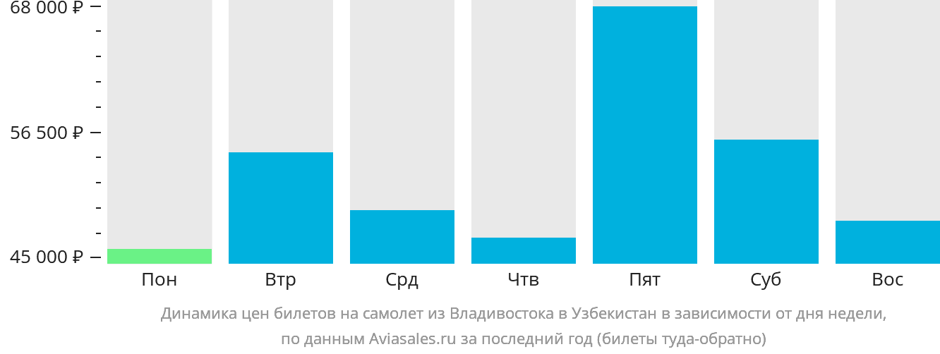 Динамика цен билетов на самолёт из Владивостока в Узбекистан в зависимости от дня недели
