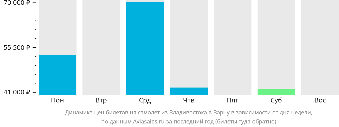 Динамика цен билетов на самолёт из Владивостока в Варну в зависимости от дня недели