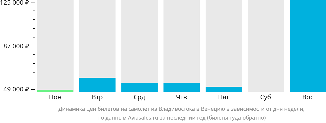 Динамика цен билетов на самолёт из Владивостока в Венецию в зависимости от дня недели