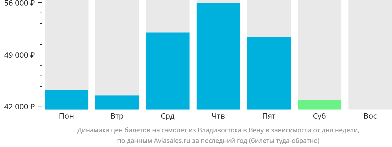 Динамика цен билетов на самолёт из Владивостока в Вену в зависимости от дня недели