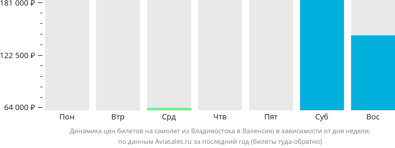 Динамика цен билетов на самолёт из Владивостока в Валенсию в зависимости от дня недели