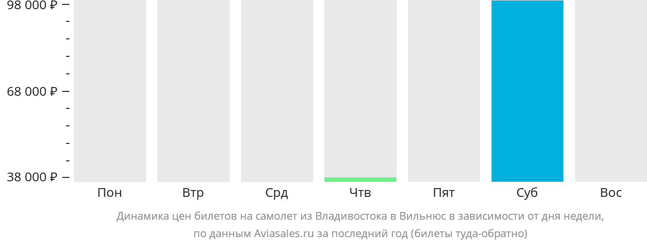 Динамика цен билетов на самолёт из Владивостока в Вильнюс в зависимости от дня недели