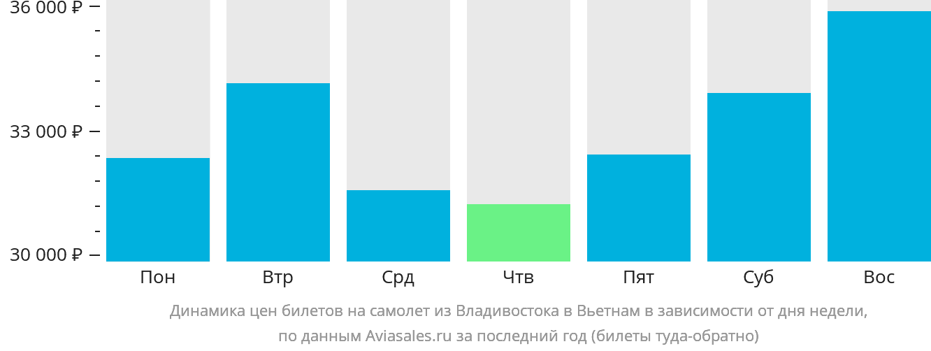 Динамика цен билетов на самолёт из Владивостока в Вьетнам в зависимости от дня недели