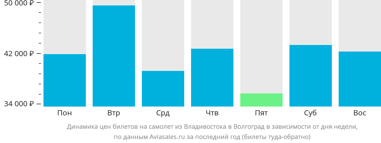 Динамика цен билетов на самолёт из Владивостока в Волгоград в зависимости от дня недели