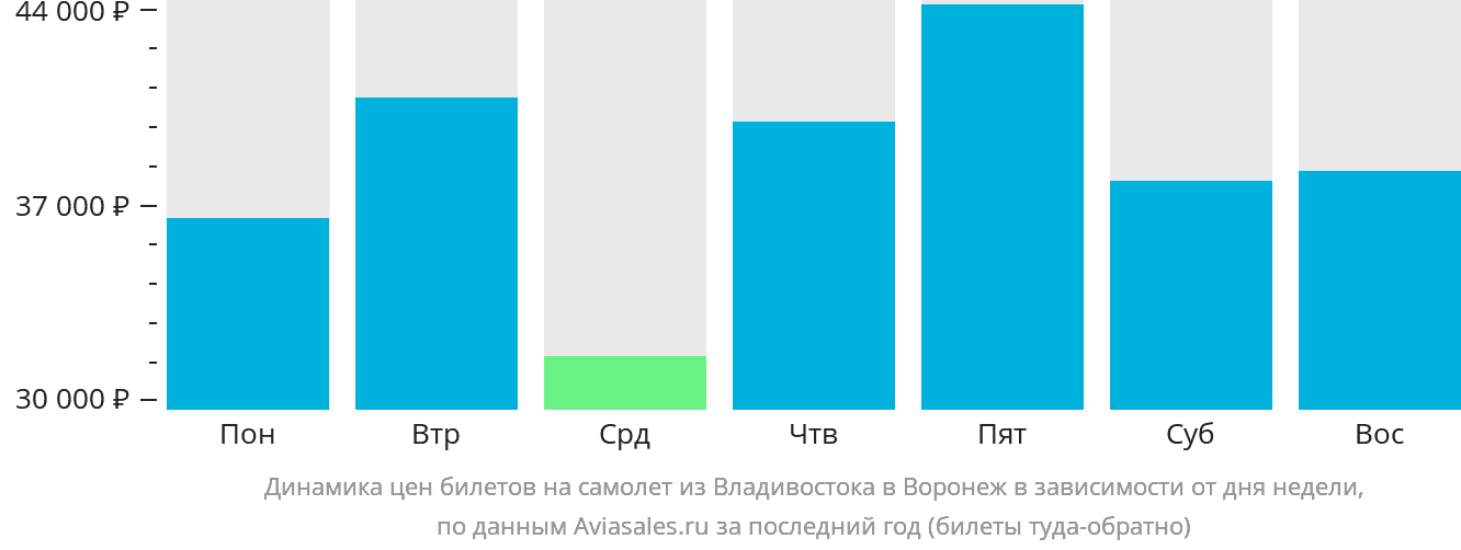 Динамика цен билетов на самолёт из Владивостока в Воронеж в зависимости от дня недели