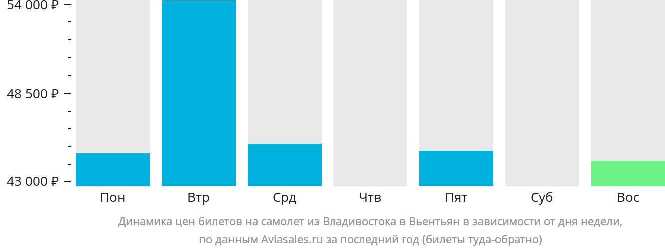 Динамика цен билетов на самолёт из Владивостока в Вьентьян в зависимости от дня недели