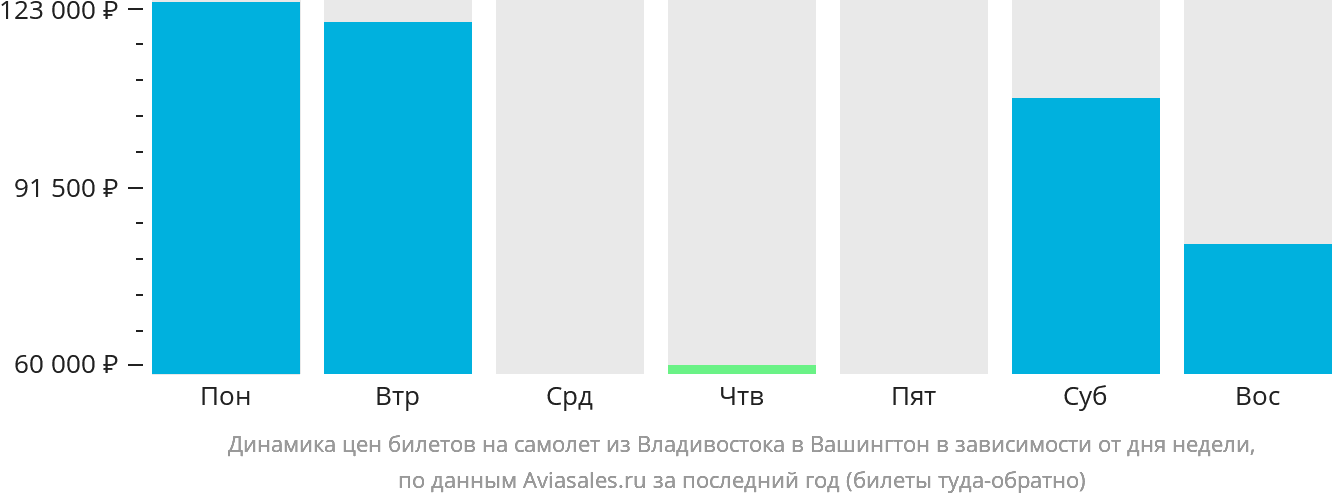 Динамика цен билетов на самолёт из Владивостока в Вашингтон в зависимости от дня недели