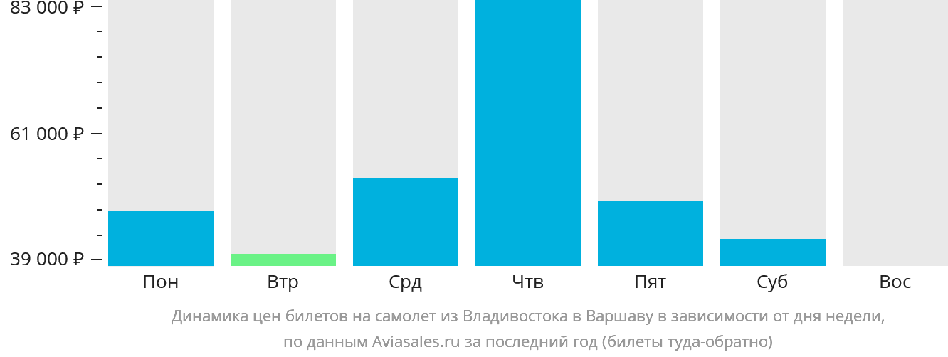 Динамика цен билетов на самолёт из Владивостока в Варшаву в зависимости от дня недели