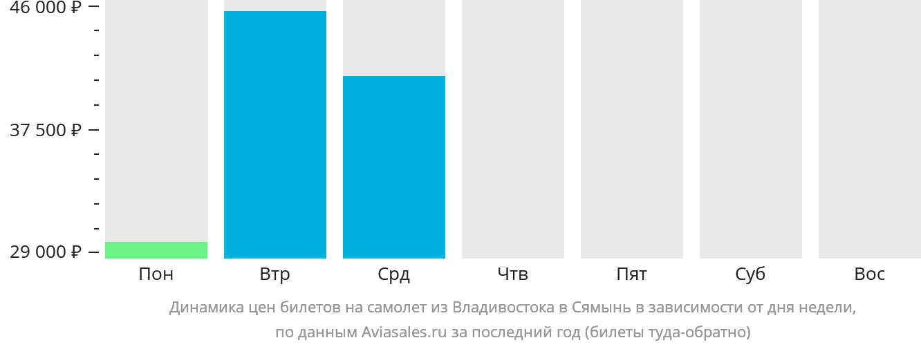 Динамика цен билетов на самолёт из Владивостока в Сямынь в зависимости от дня недели