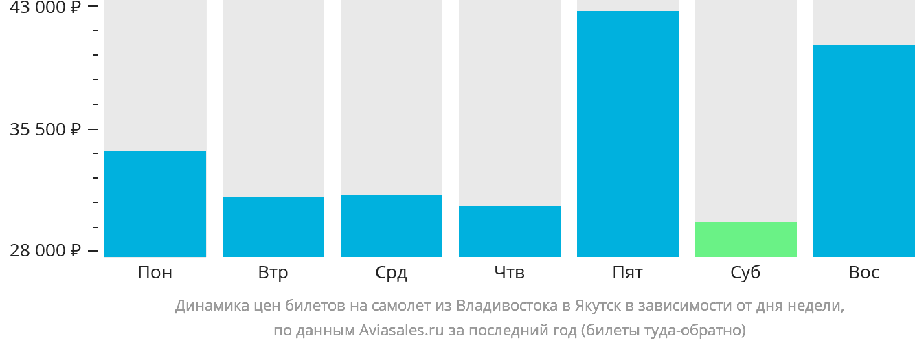 Динамика цен билетов на самолёт из Владивостока в Якутск в зависимости от дня недели