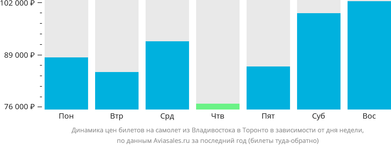 Динамика цен билетов на самолёт из Владивостока в Торонто в зависимости от дня недели