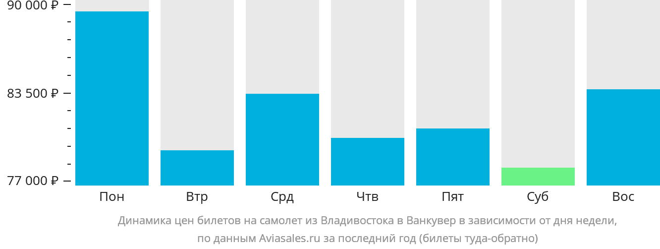 Динамика цен билетов на самолёт из Владивостока в Ванкувер в зависимости от дня недели