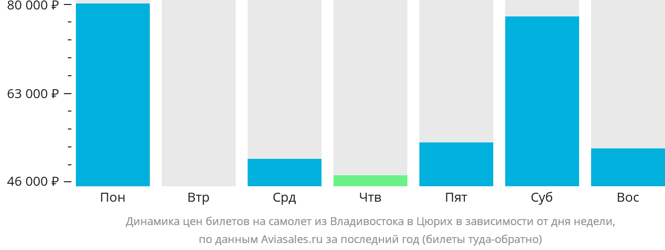 Динамика цен билетов на самолёт из Владивостока в Цюрих в зависимости от дня недели