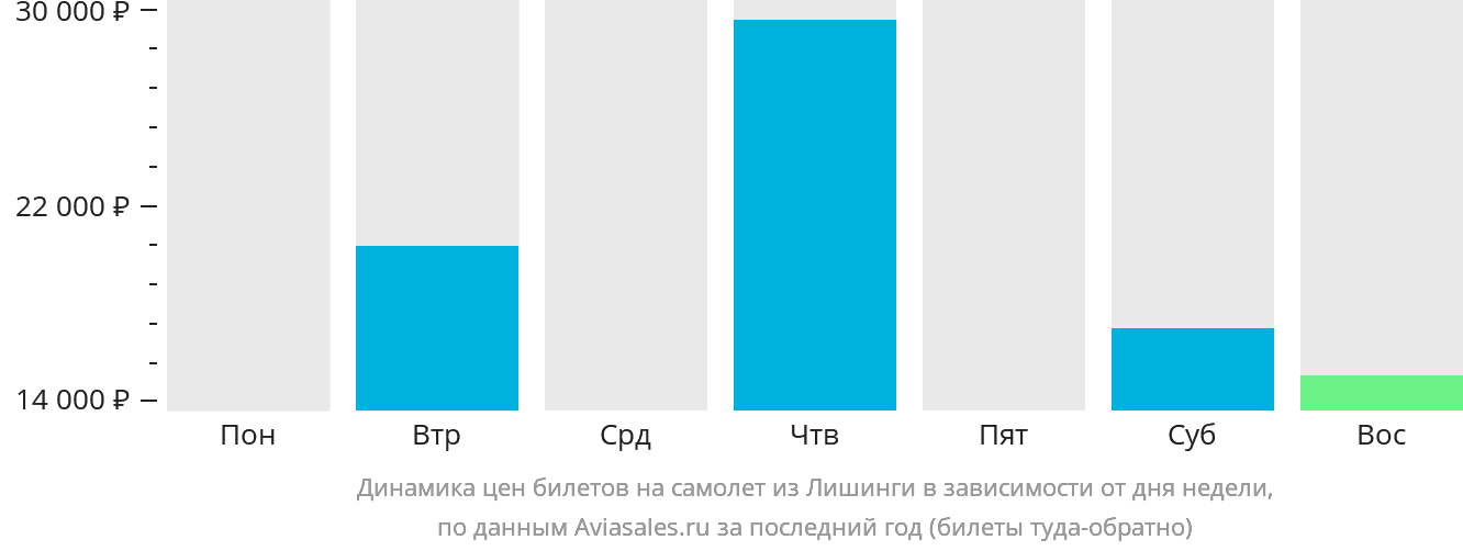 Динамика цен билетов на самолёт из Лишинги в зависимости от дня недели