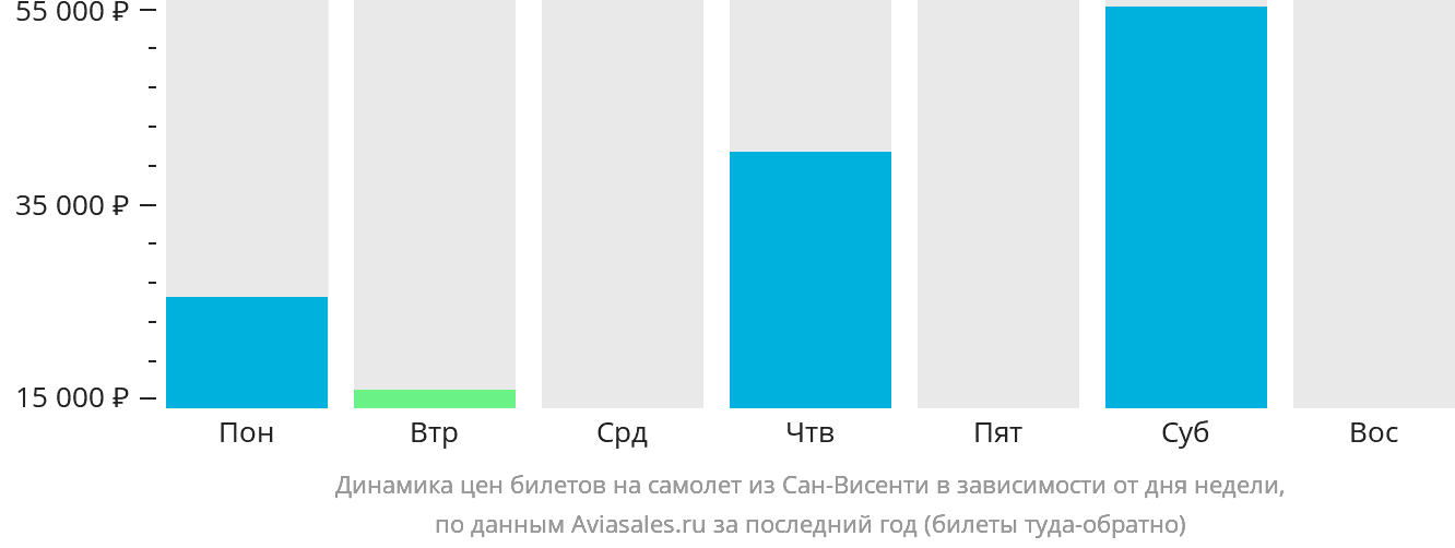 Динамика цен билетов на самолёт из Сан-Висенти в зависимости от дня недели