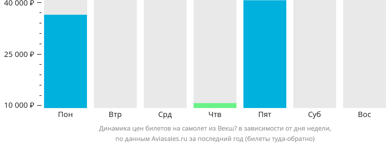 Динамика цен билетов на самолёт из Векшё в зависимости от дня недели