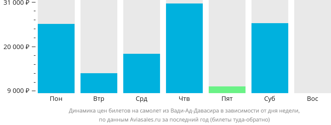 Динамика цен билетов на самолёт из Вади-Ад-Давасира в зависимости от дня недели