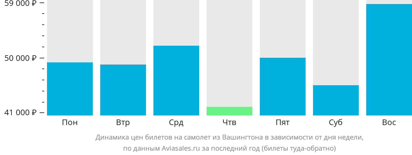 Динамика цен билетов на самолёт из Вашингтона в зависимости от дня недели
