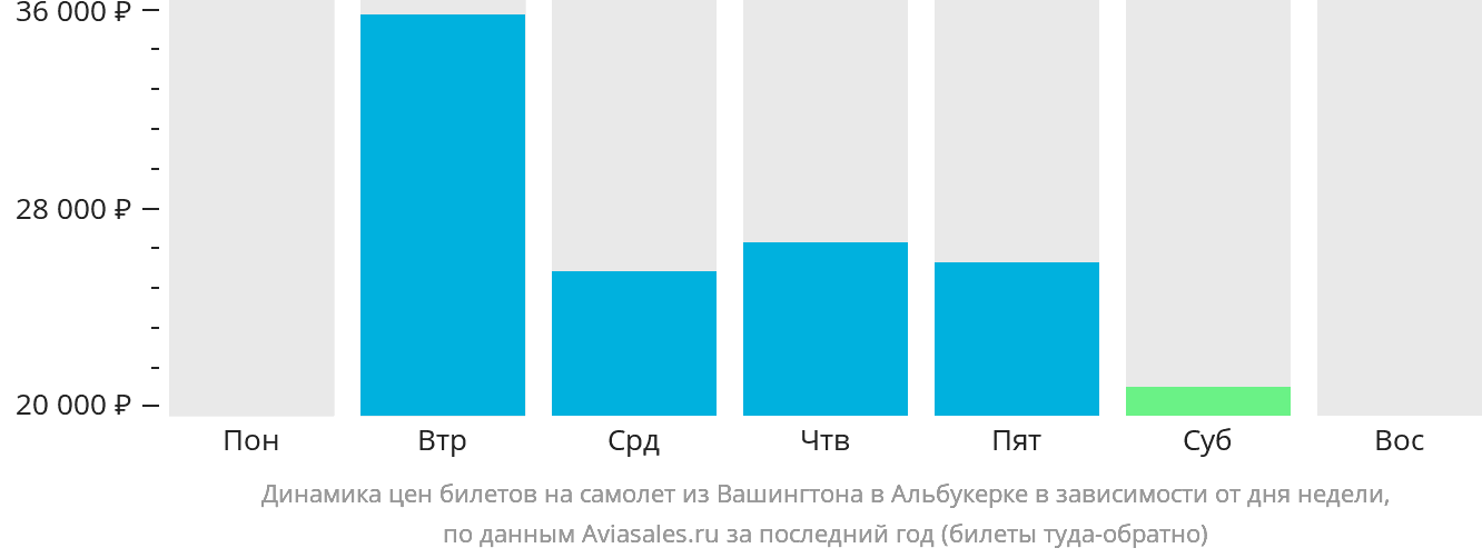 Динамика цен билетов на самолёт из Вашингтона в Альбукерке в зависимости от дня недели