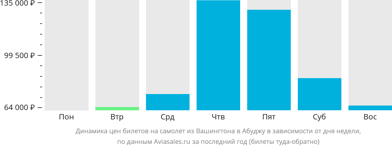 Динамика цен билетов на самолёт из Вашингтона в Абуджу в зависимости от дня недели