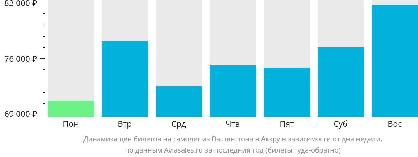 Динамика цен билетов на самолёт из Вашингтона в Аккру в зависимости от дня недели