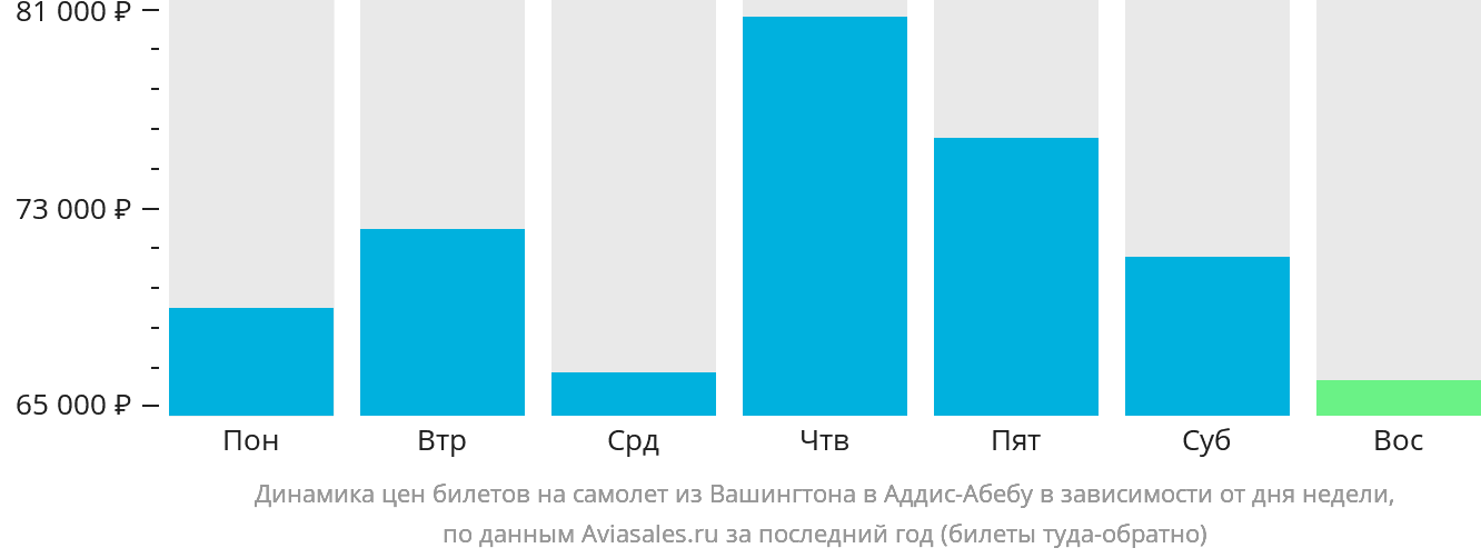 Динамика цен билетов на самолёт из Вашингтона в Аддис-Абебу в зависимости от дня недели