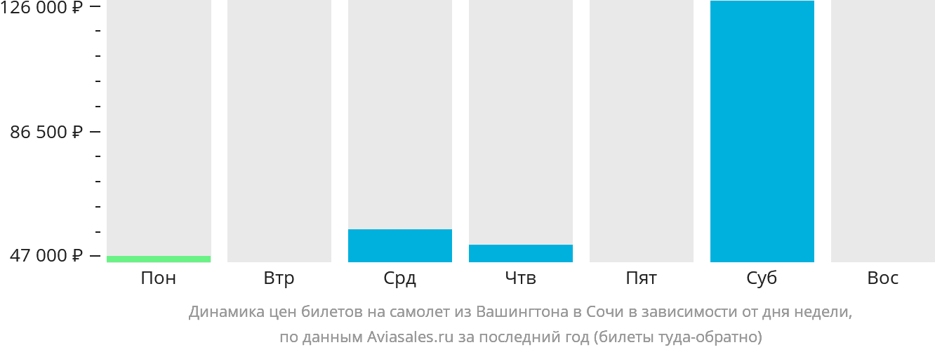 Динамика цен билетов на самолёт из Вашингтона в Сочи в зависимости от дня недели