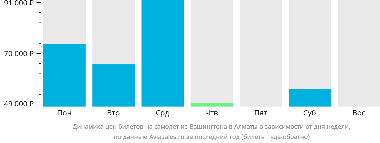 Динамика цен билетов на самолёт из Вашингтона в Алматы в зависимости от дня недели