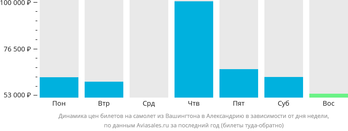 Динамика цен билетов на самолёт из Вашингтона в Александрию в зависимости от дня недели
