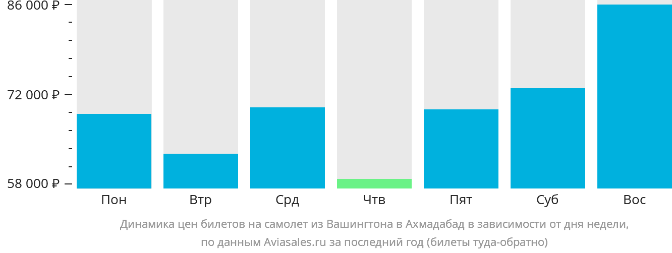 Динамика цен билетов на самолёт из Вашингтона в Ахмадабад в зависимости от дня недели