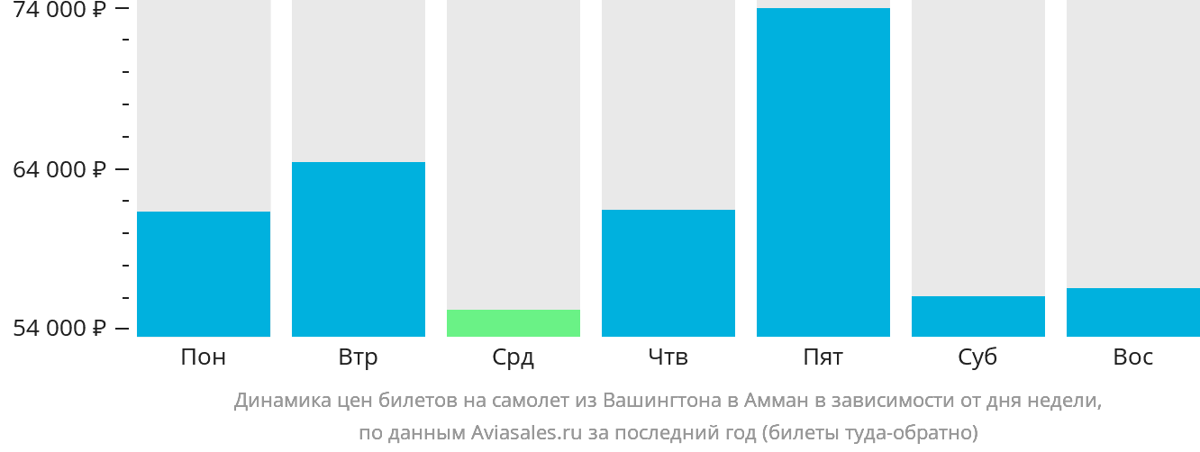 Динамика цен билетов на самолёт из Вашингтона в Амман в зависимости от дня недели