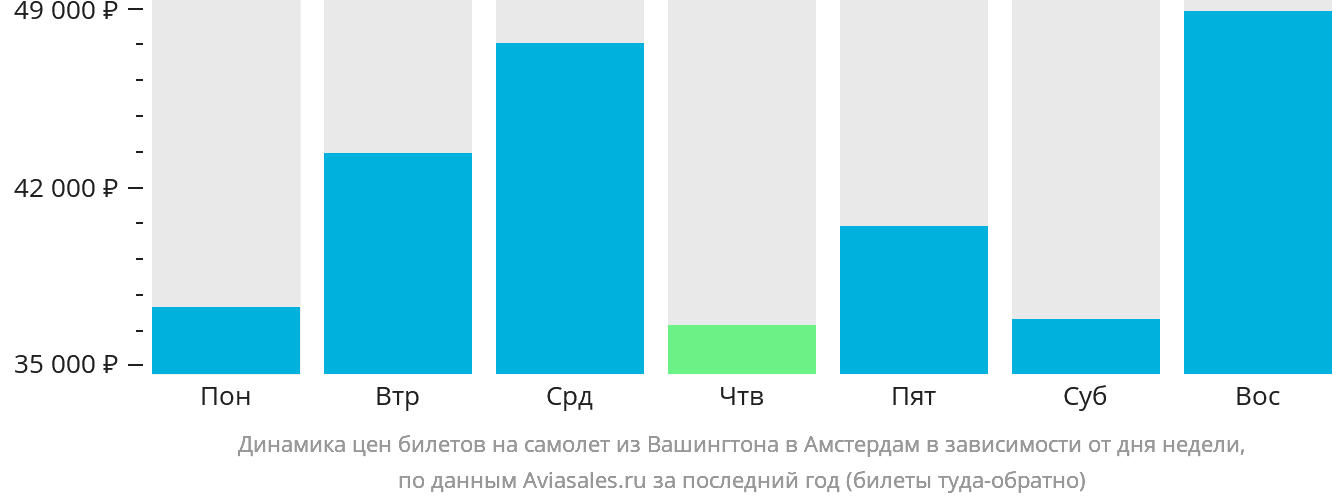 Динамика цен билетов на самолёт из Вашингтона в Амстердам в зависимости от дня недели
