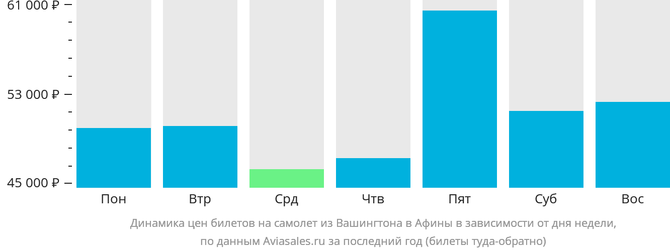 Динамика цен билетов на самолёт из Вашингтона в Афины в зависимости от дня недели