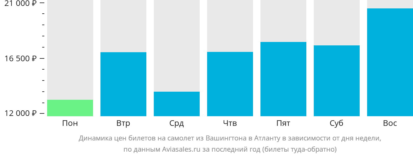 Динамика цен билетов на самолёт из Вашингтона в Атланту в зависимости от дня недели