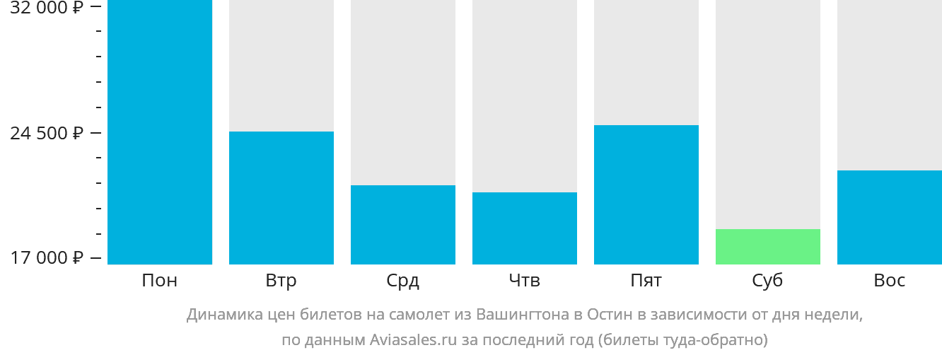 Динамика цен билетов на самолёт из Вашингтона в Остин в зависимости от дня недели