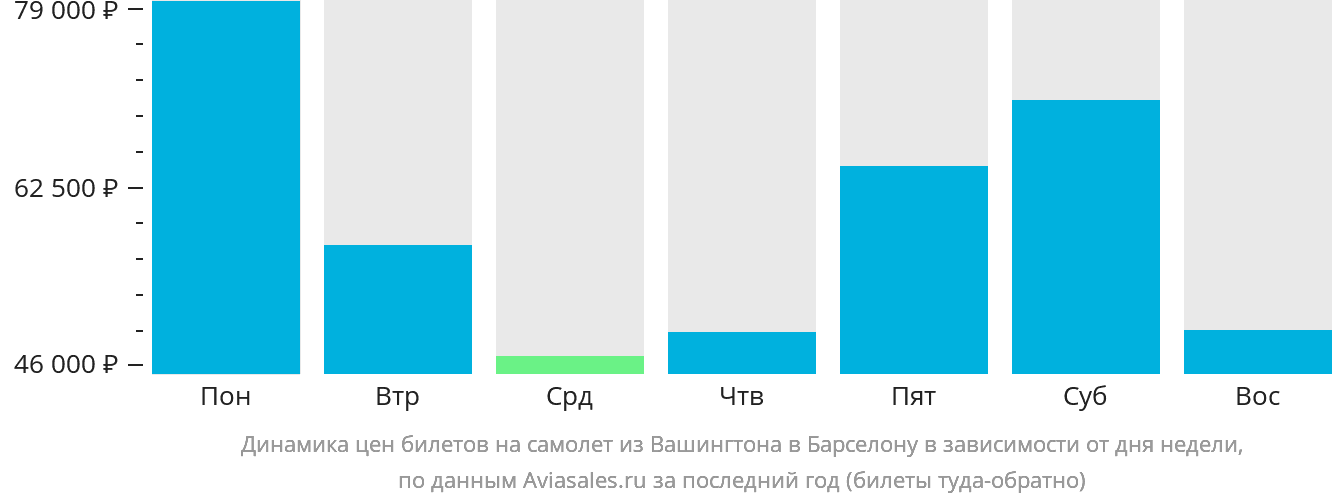 Динамика цен билетов на самолёт из Вашингтона в Барселону в зависимости от дня недели