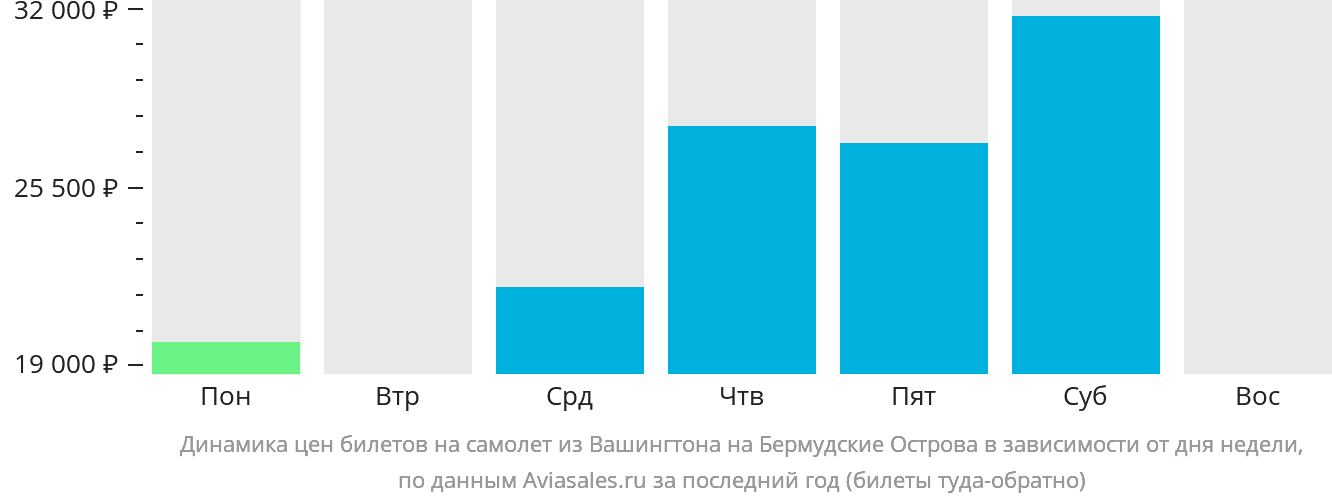 Динамика цен билетов на самолёт из Вашингтона в Гамильтон в зависимости от дня недели