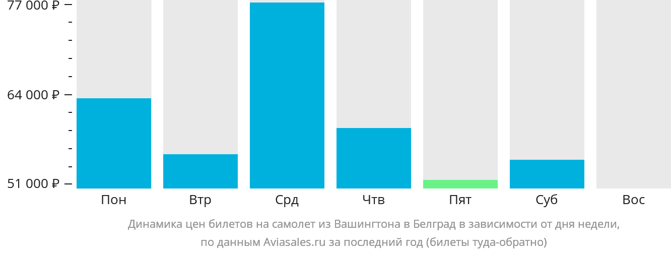 Динамика цен билетов на самолёт из Вашингтона в Белград в зависимости от дня недели
