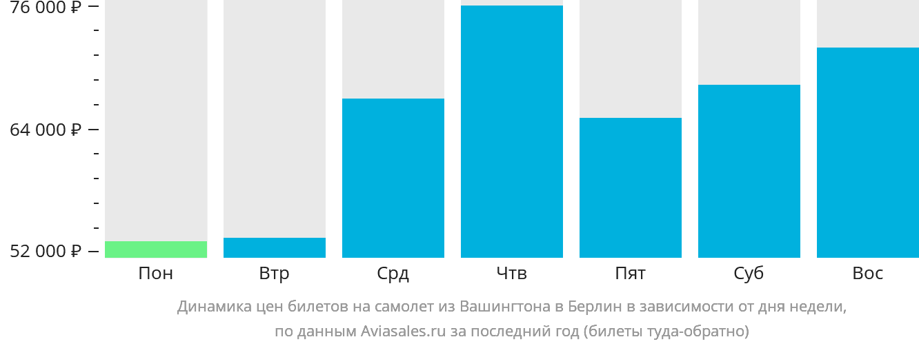 Динамика цен билетов на самолёт из Вашингтона в Берлин в зависимости от дня недели