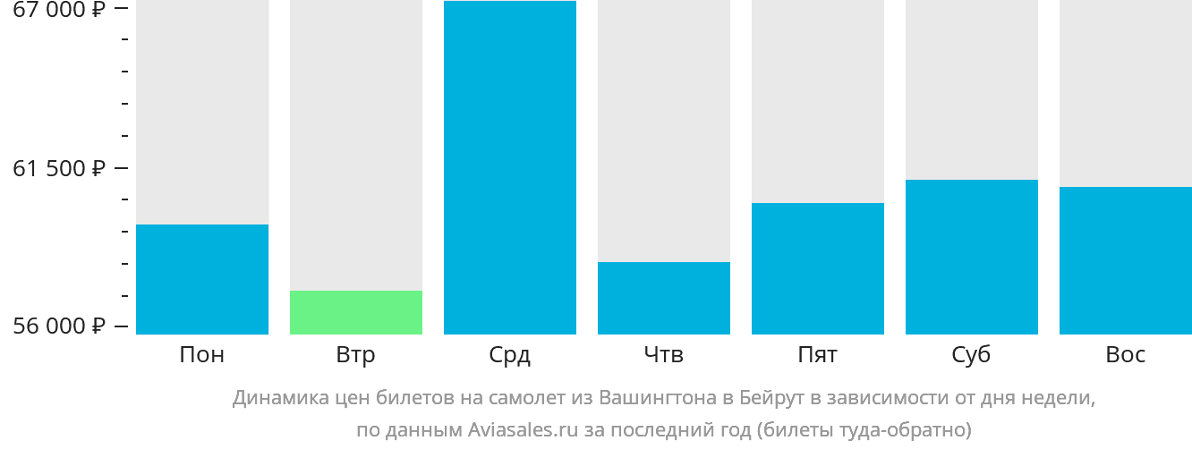 Динамика цен билетов на самолёт из Вашингтона в Бейрут в зависимости от дня недели