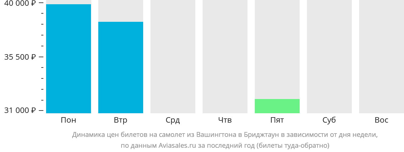 Динамика цен билетов на самолёт из Вашингтона в Бриджтаун в зависимости от дня недели