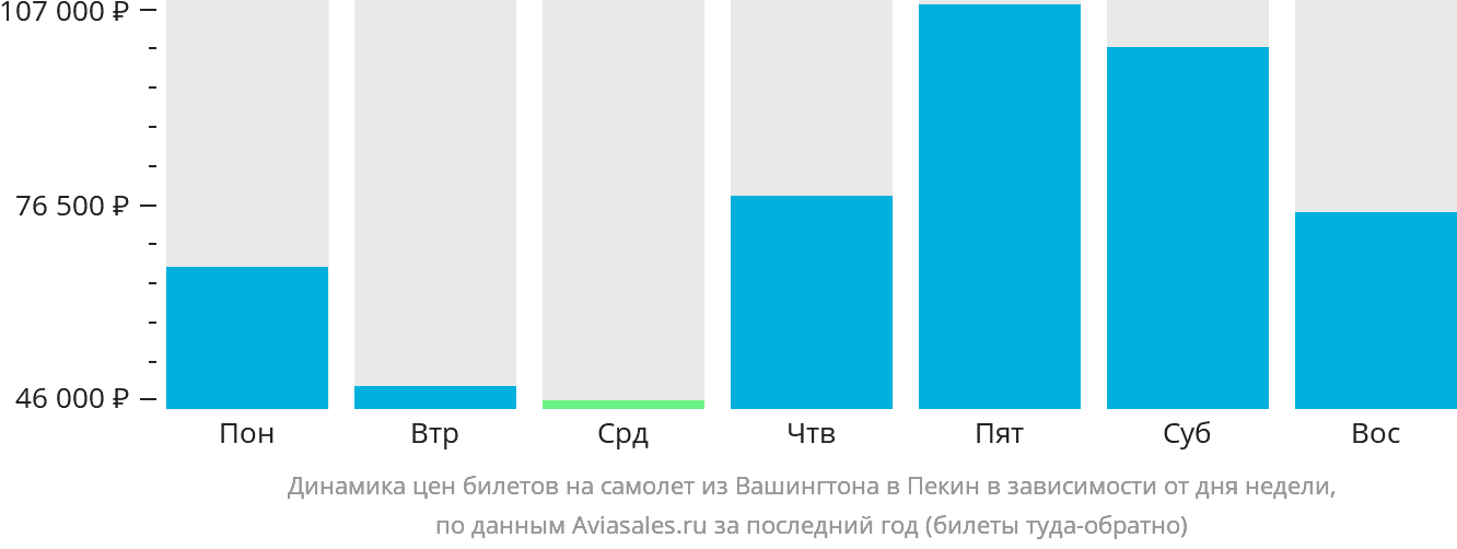 Динамика цен билетов на самолёт из Вашингтона в Пекин в зависимости от дня недели