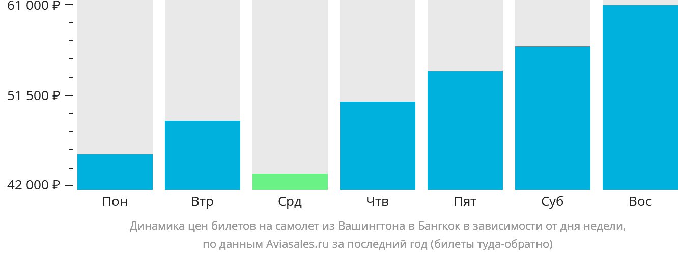Динамика цен билетов на самолёт из Вашингтона в Бангкок в зависимости от дня недели