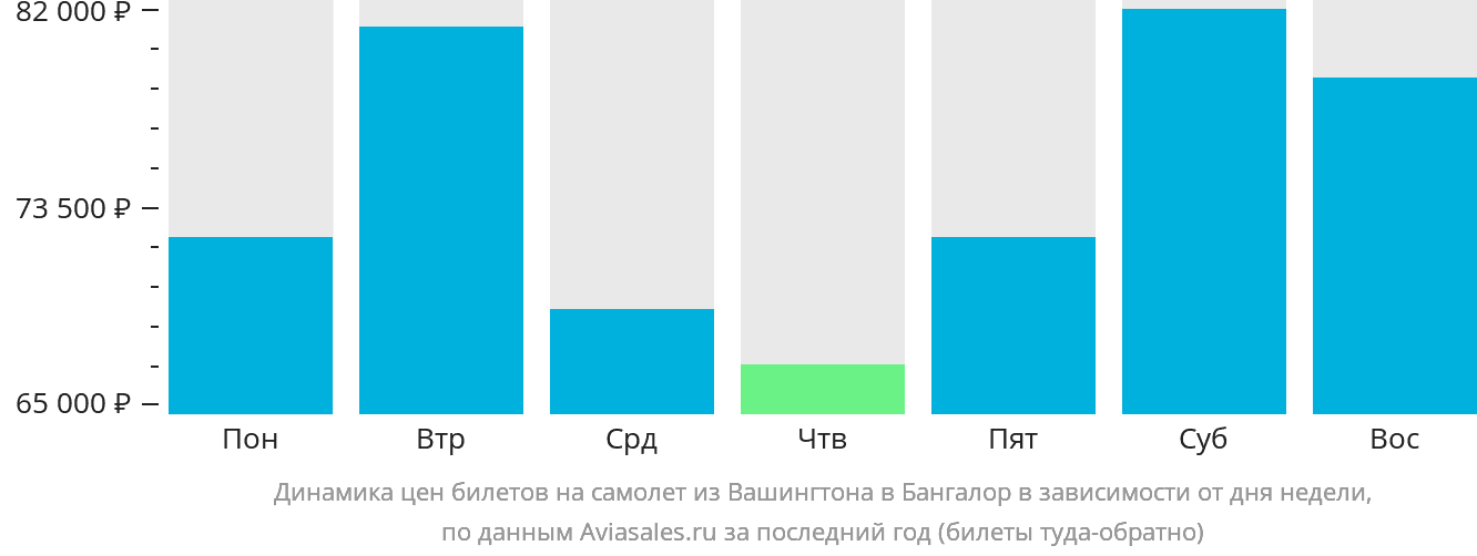 Динамика цен билетов на самолёт из Вашингтона в Бангалор в зависимости от дня недели
