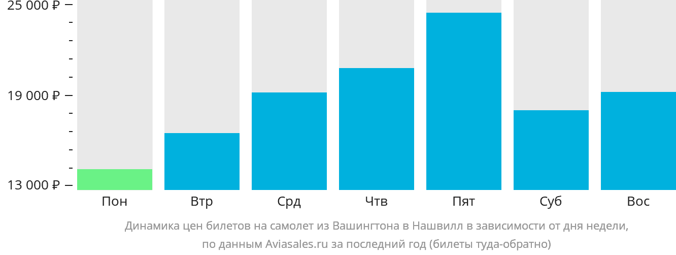 Динамика цен билетов на самолёт из Вашингтона в Нашвилл в зависимости от дня недели